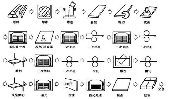 鎂合金熱軋流程圖