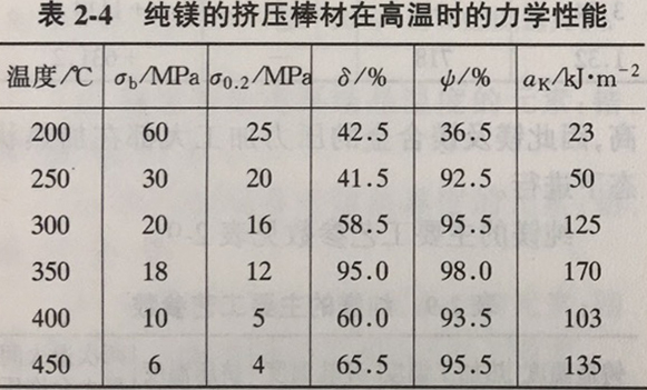 純鎂力學(xué)性能